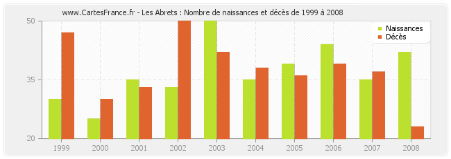 Les Abrets : Nombre de naissances et décès de 1999 à 2008